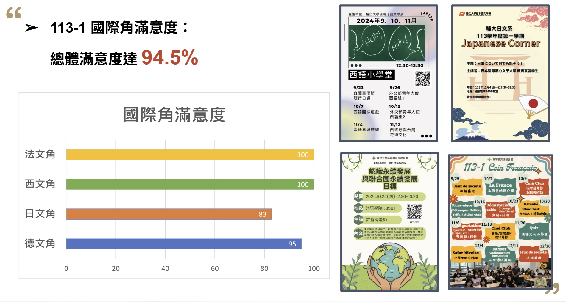 113-1國際角滿意度達94.5%