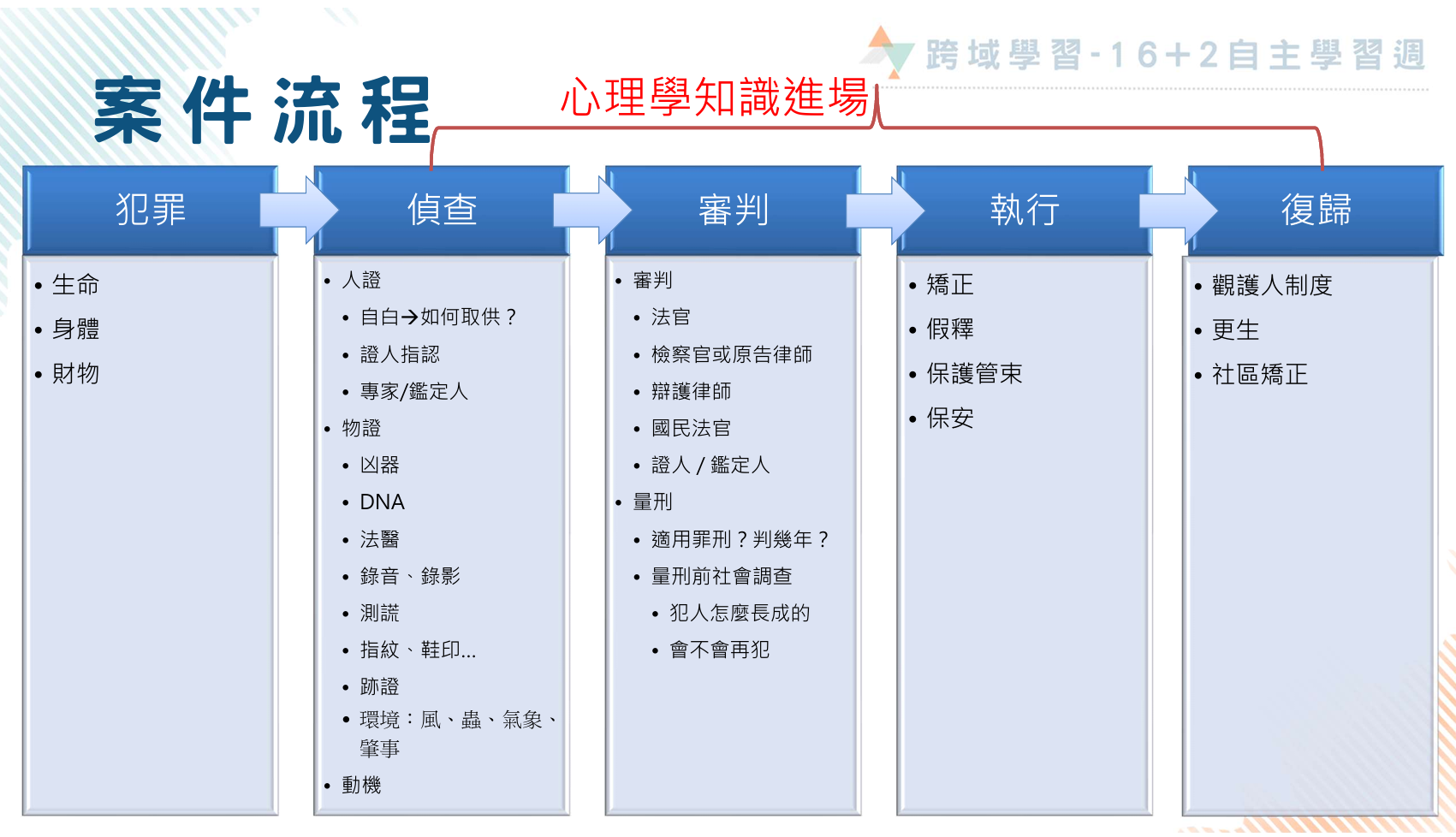 蔡春美教授說明司法案件的偵查、審判、執行與賦歸，都需要心理學知識進場。