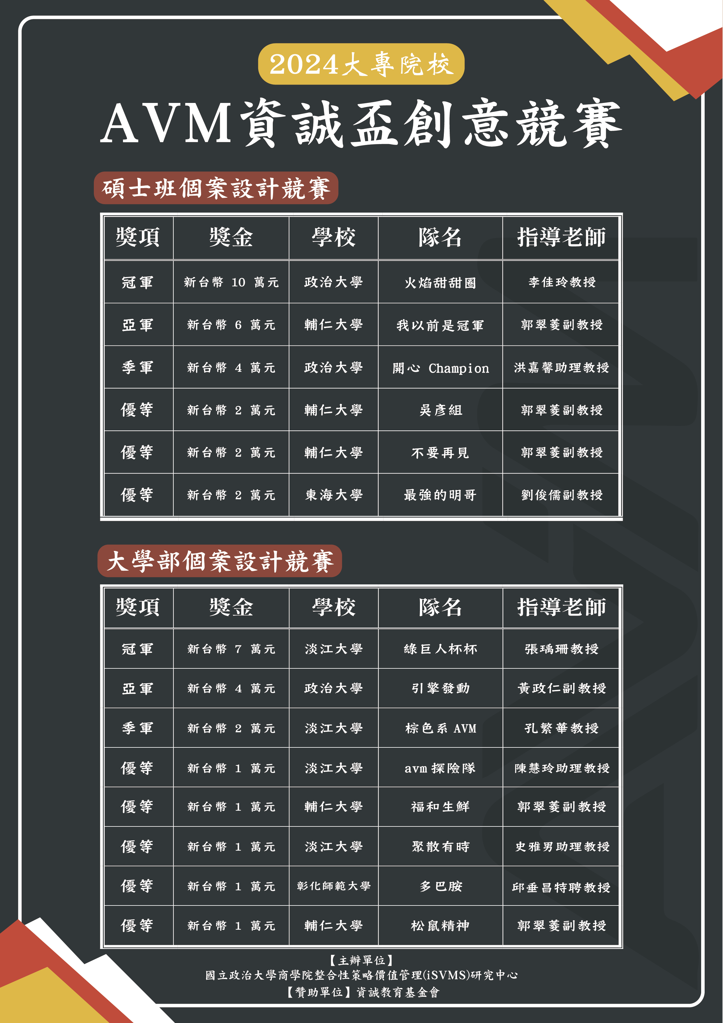 本計畫師生在2024 AVM資誠盃創意競賽獲得了大學部個案設計競賽優等