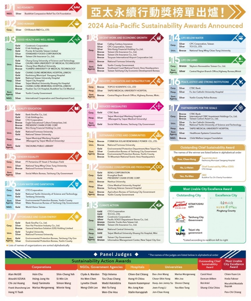 亞太永續行動獎榜單